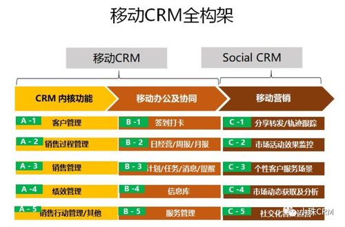 大C業務的營銷模式及CRM系統設計在銷售業務中的實踐