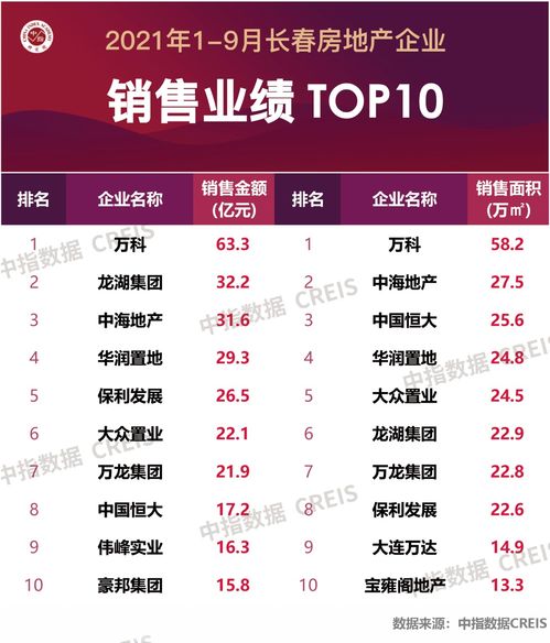 2021年1-9月長(zhǎng)春房地產(chǎn)企業(yè)銷售業(yè)績(jī)TOP10榜單發(fā)布
