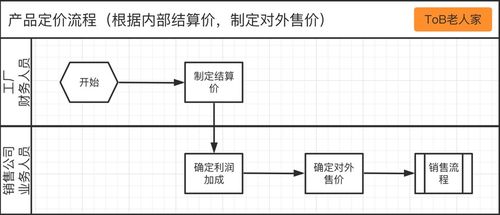 SaaS產品設計 從0到1構建銷售業(yè)務系統(tǒng)實戰(zhàn)案例