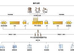 東莞熱門供應鏈金融供應_一流的供應鏈金融解決方案-廣東佳融實業投資