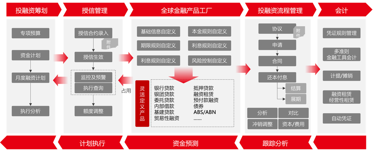 用友BIP新一代全球司庫 重塑企業(yè)資金管理新價值